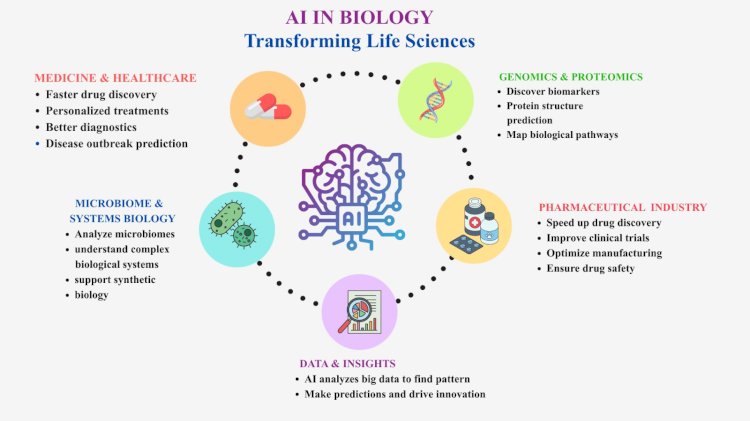 AI in Biology: Transforming Life Sciences